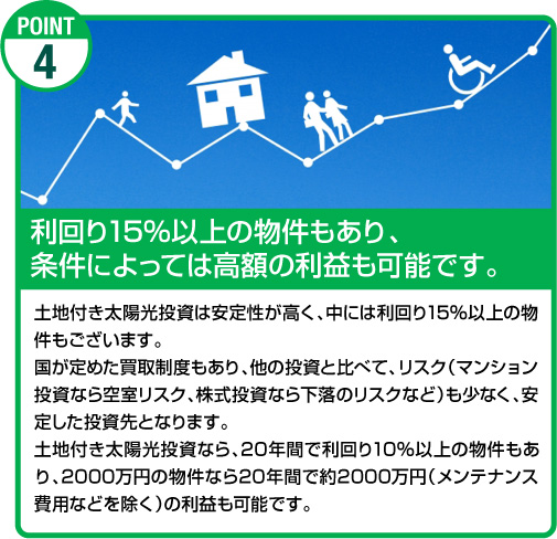 利回り１５％以上の物件もあり、条件によっては高額の利益も可能です。